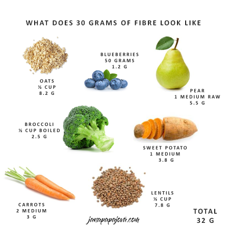 The Role of Fiber in a Healthy Diet: Benefits and Sources
